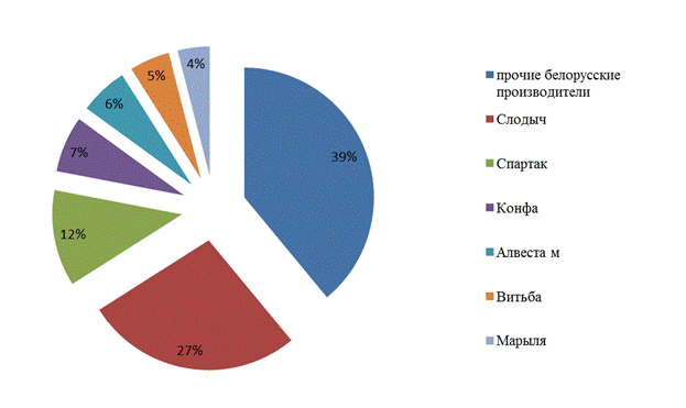 анализ рынка рб