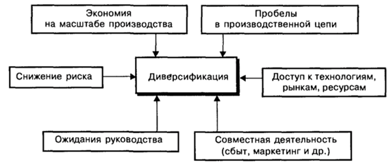 Интеграция диверсификация. Цели и мотивы диверсификации.. Диверсификация производства схема предприятия. Экономия на масштабах производства. Экономия на масштабе