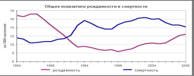 На диаграмме показано рождаемость в городе ногинске в течение года