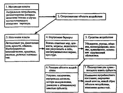отношение власти отношение зависимости. image010. отношение власти отношение зависимости фото. отношение власти отношение зависимости-image010. картинка отношение власти отношение зависимости. картинка image010. Управление строится на зависимости одних от других. Эти отношения присутствуют во всех видах социальных отношений. Они многообразны по форме проявления, а по существу составляют основу управленческих отношений. Социальная зависимость – это та сила, которая принуждает нас к выполнению определенных ролей или отказу от их выполнения.