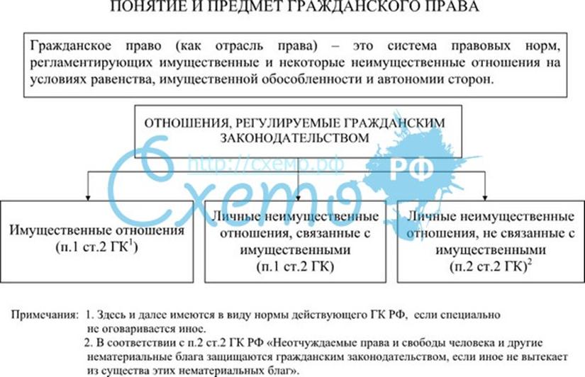 Составьте опираясь на ст 2 гк рф схему отношения регулируемые гражданским законодательством