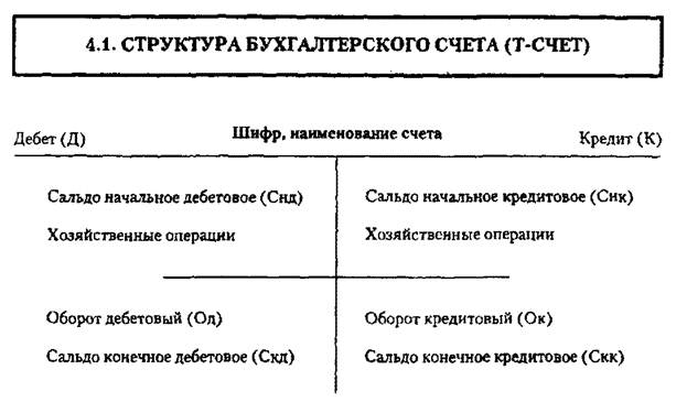 Схема бухгалтерского счета