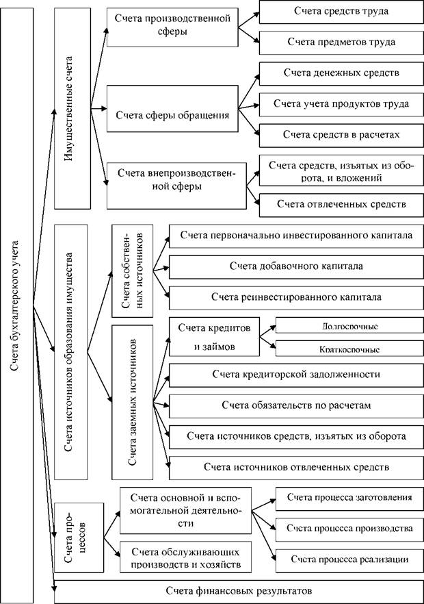 План счетов с классификацией