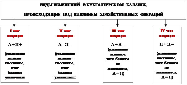 4 Типа хозяйственных операций в бухгалтерском учете. Типы изменения баланса. Типы изменений в бух учете. Изменения в бухгалтерском балансе. 2 тип хозяйственных операций