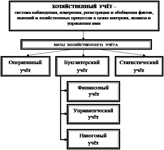 теория бухгалтерского учета. учет хозяйственный учет. виды хозяйственного учета. производственно хозяйственный учет. предмет бухгалтерского учета схема.