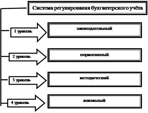 4 нормативных уровня