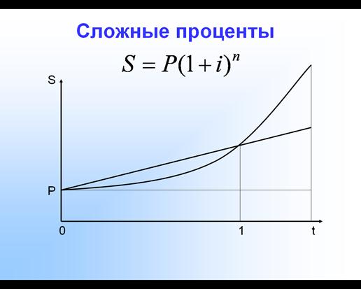 Наращение по схеме сложных процентов предполагает