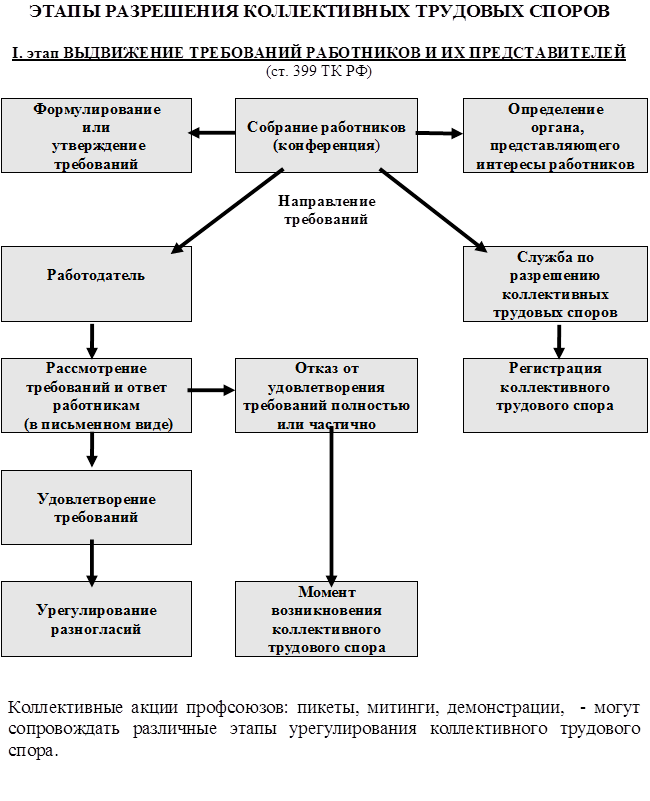 Составьте схему органы осуществляющие рассмотрение трудовых споров