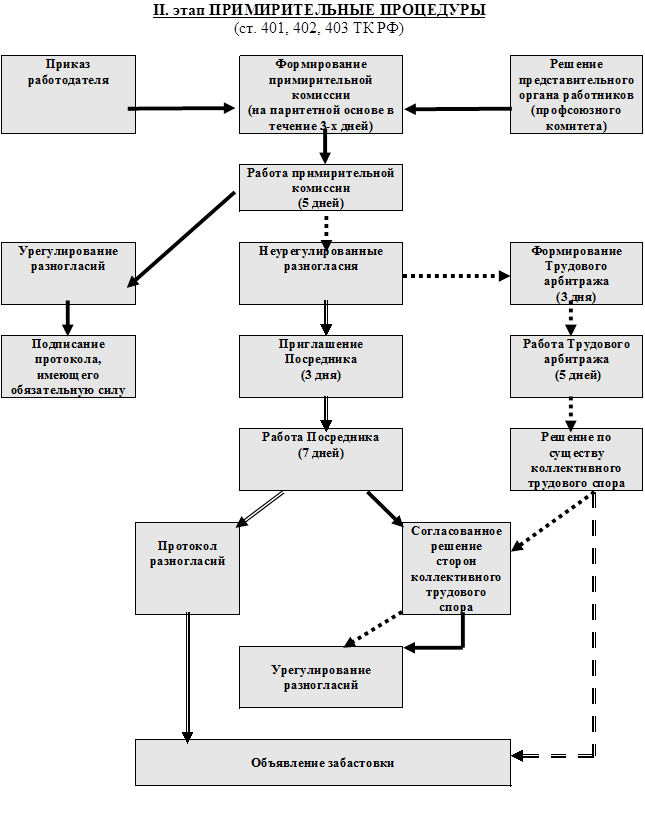 Этапы рассмотрения коллективных трудовых споров