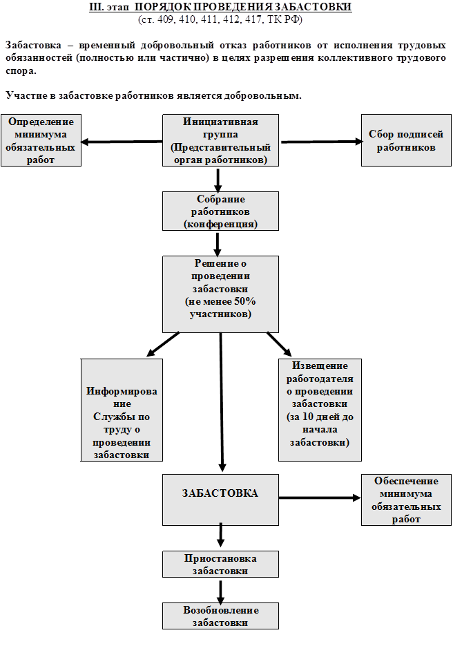 Составьте схему органы осуществляющие рассмотрение трудовых споров