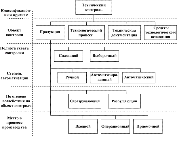 Контроль производства пример. Схема виды технического контроля. Виды технологического контроля качества продукции. Методы контроля схема. Схема контроля качества продукции.