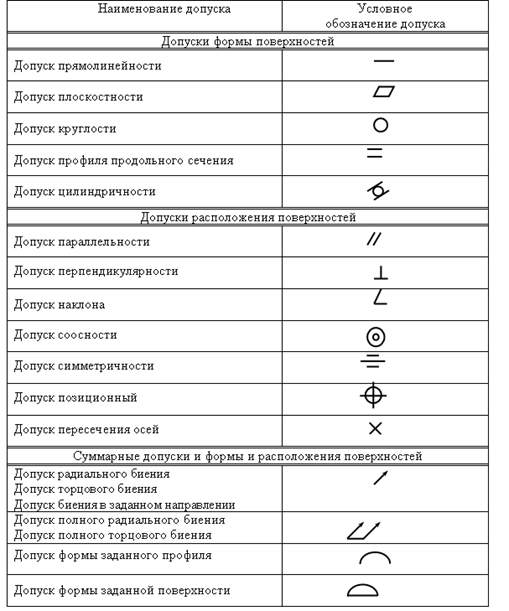 Отклонения расположения и условные знаки их допусков на чертежах