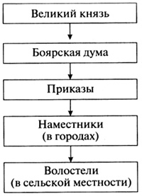 Организация управления в русском государстве при иване 3 схема 6 класс центральное управление