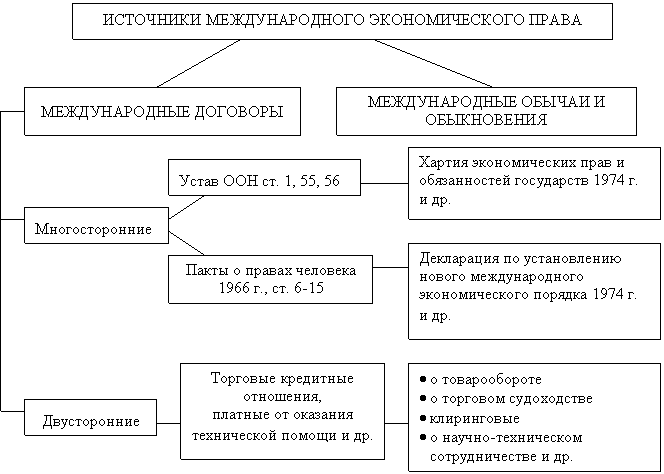 Источники международного законодательства