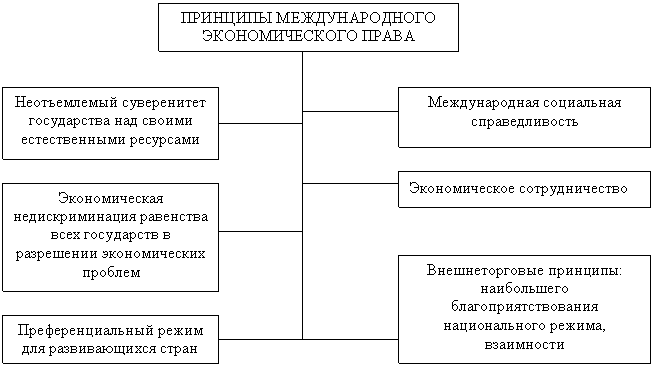 Международное право таблицы. Международное экономическое право принципы.