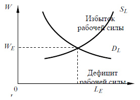 Что влияет на спрос и предложение на рынке труда. image194. Что влияет на спрос и предложение на рынке труда фото. Что влияет на спрос и предложение на рынке труда-image194. картинка Что влияет на спрос и предложение на рынке труда. картинка image194. Спрос на труд означает желание экономически активного населения продать свою рабочую силу за определенную цену (заработную плату) и на определенный период времени.