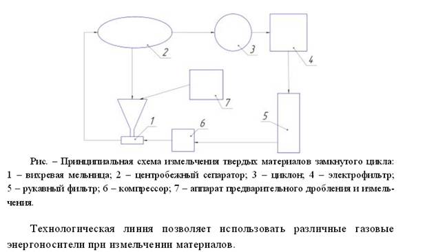 Дополните схему способов помола