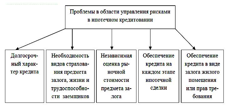 Проблемы развития ипотечного кредитования. Проблемы и перспективы ипотечного кредитования. Проблемы и перспективы ипотечного кредитования. Пути решения проблем кредитования. Проблемы ипотечного кредитования в россии.