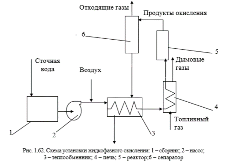 Окисление сточных вод. Метод жидкофазного окисления сточных вод. Парофазное каталитическое окисление сточных вод. Жидкофазное окисление очистка сточных вод. Схема установки термического окисления.