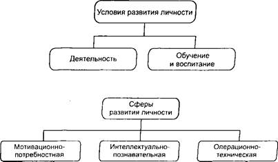 Структура личности по выготскому схема