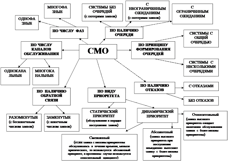 характеристики систем массового обслуживания. системы технического обслуживания по. основные функции автосервиса и фирменного обслуживания. многоканальная система массового обслуживания. перечислите показатели эффективности смо.