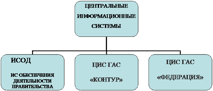 ГАС ЭТО ИНФОРМАТИКА