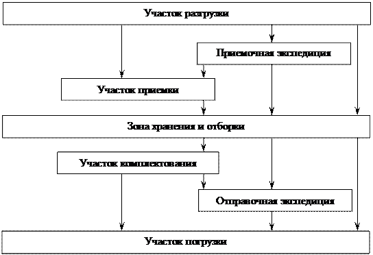 Схема материального потока на складе