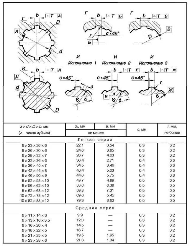Шлицевое соединение размеры. Таблица шлицевых соединений. Таблица шлицевых эвольвентных соединений. Параметры шлицевого соединения. Прямобочные шлицевые соединения таблица.