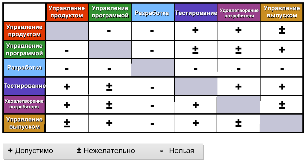 Совмещение ролей в проекте