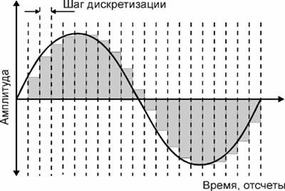 Что такое частота квантования. Смотреть фото Что такое частота квантования. Смотреть картинку Что такое частота квантования. Картинка про Что такое частота квантования. Фото Что такое частота квантования