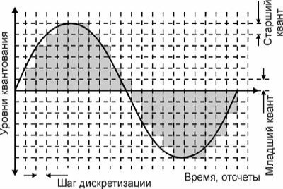Что такое частота квантования. Смотреть фото Что такое частота квантования. Смотреть картинку Что такое частота квантования. Картинка про Что такое частота квантования. Фото Что такое частота квантования