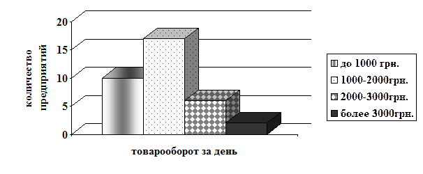 Графическое изображение статистических показателей