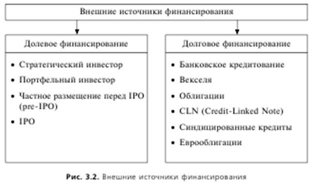 Долевое финансирование проекта