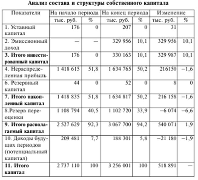 Анализ состава и движения собственного капитала