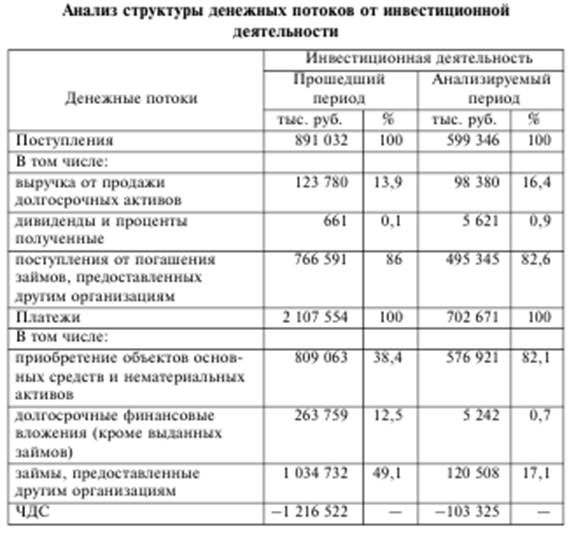 Состав денежных средств организации. Анализ структуры чистого денежного потока организации. Анализ состава денежных средств предприятия таблица. Анализ динамики денежных потоков.