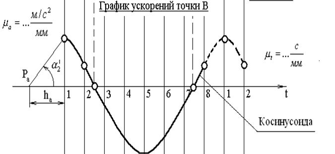 Диаграмма движения лифта