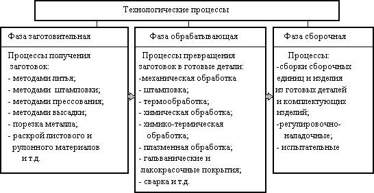 Структура производственного процесса. Структура производственного процесса.