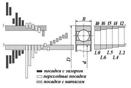 Допуски подшипников качения