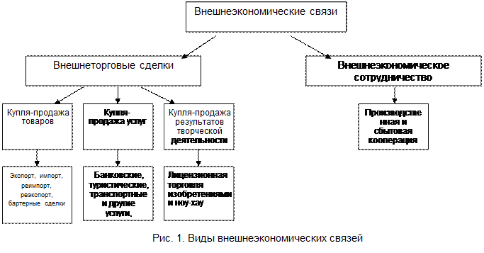 Экономика внешнеэкономических связей. К основным формам внешнеэкономических связей относятся. Формы внешнеэкономических связей схема. Внешнеэкономические связи таблица. Виды внешнеэкономических связей.