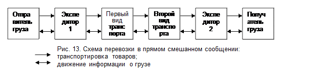 прямая смешанная перевозка грузов. международные автомобильные перевозки. вид сообщения и вид перевозки.