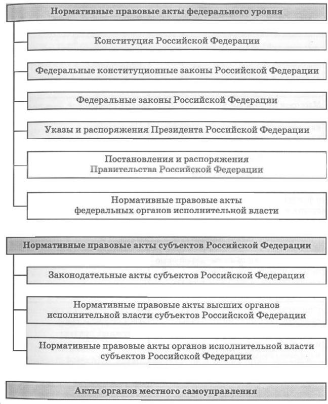 Дополните схему об основных видах законодательных и нормативных правовых актов российской федерации