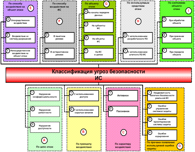 Предметы нападения. Классификация угроз. Классификация угроз безопасности. Угрозы информационной безопасности схема. Классификация угроз ИБ.