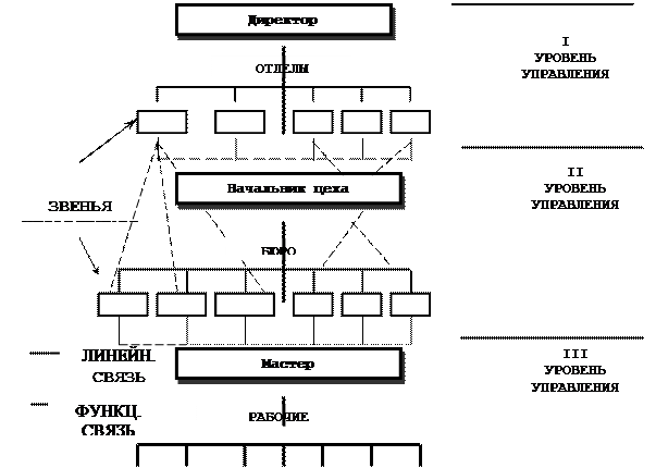 Уровни звеньев управления. Звенья в организационной структуре управления. Что такое ступени организационной структуры. Уровни управления организационной структуры. Уровни управления организационной структуры предприятия.