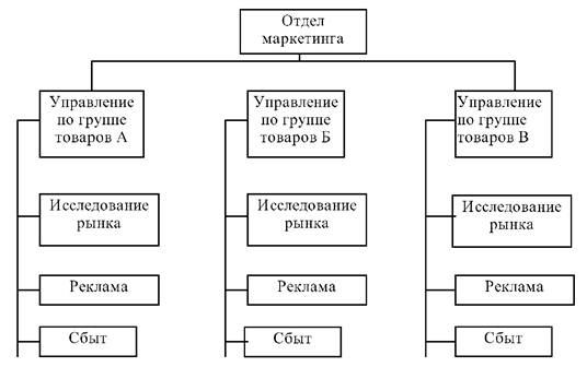 функциональная организационная структура управления маркетингом. управляющий отделом маркетинга. основные элементы системы управления маркетингом на предприятии. организационная структура маркетинговой фирмы. организационная структура департамента маркетинга.