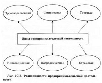 Виды и формы предпринимательской деятельности Виды и формы предпринимательской деятельности