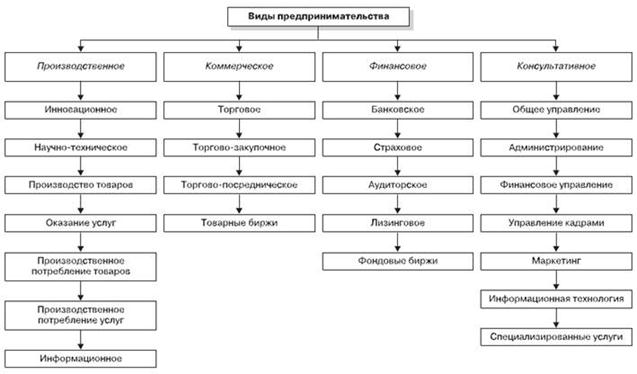 Виды и формы предпринимательской деятельности Виды и формы предпринимательской деятельности