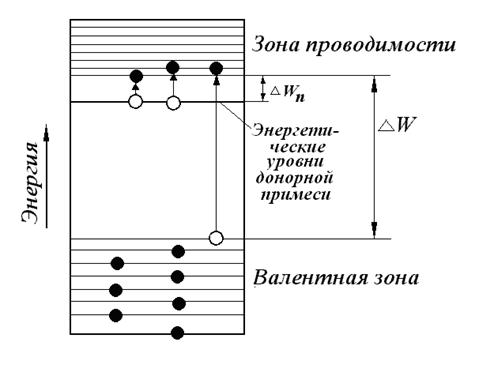 Энергетическая диаграмма полупроводника