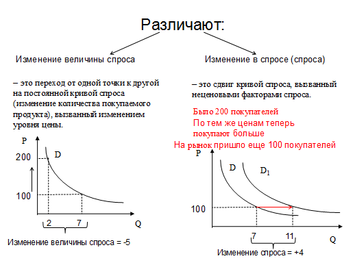 Закон спроса влияние неценовых факторов на рыночный спрос проект