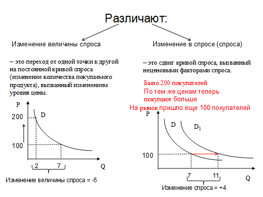 Как изменяется спрос. Покажите на графике изменение спроса и изменение величины спроса. Спрос закон спроса кривая спроса факторы спроса. Факторы изменяющие величину спроса. Кривая величины спроса.