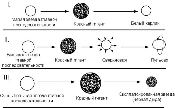 Жизненный цикл солнца схема